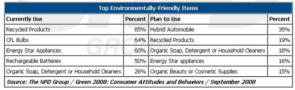 NPD Group is starting to share data on consumer adoption of green & energy products