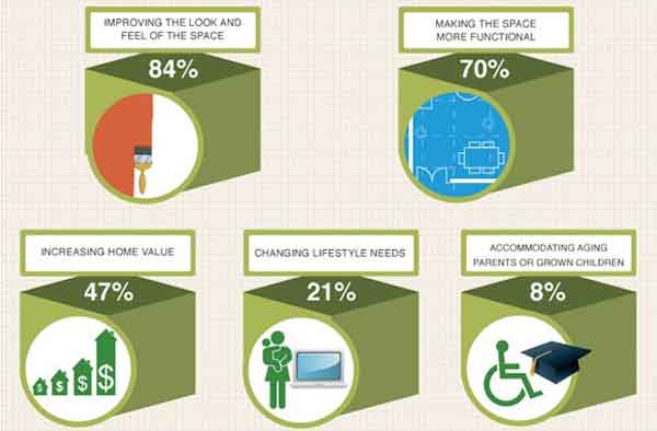 reasons for home remodeling infographic 