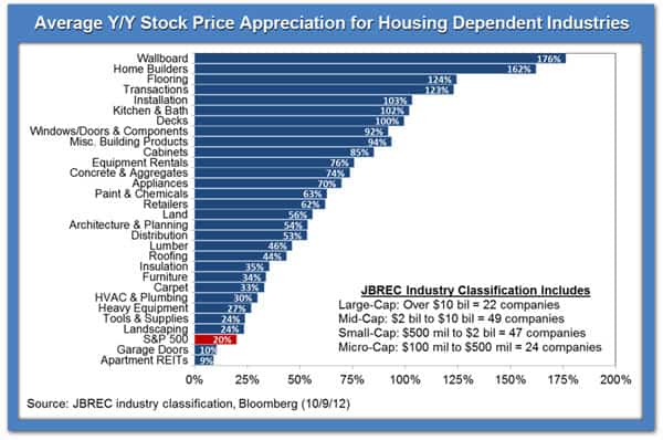 building materials lead industry turnaround