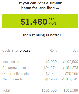 mortgage calculators can compare the cost of buying vs renting