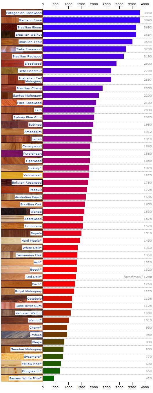 hardwood lumber varies in hardness as well as color