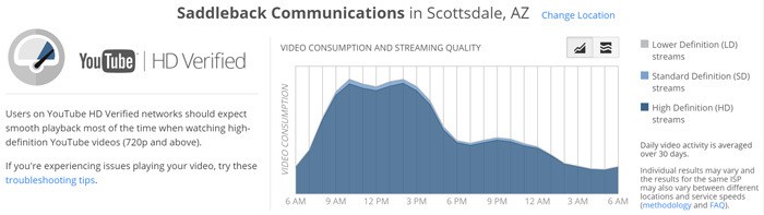 it pays to compare not only the costs that will show up on your internet bill, but also delivery performance