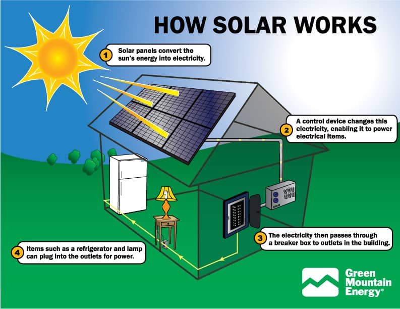 simple solar energy facts showing how the sun powers a house