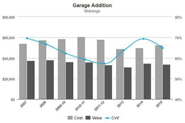 projected cost & value on resale of a midrange garage addition per Cost vs Value survey from Hanley Wood