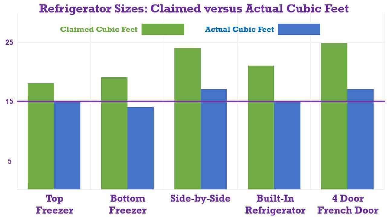 refrigerator sizes cubic feet